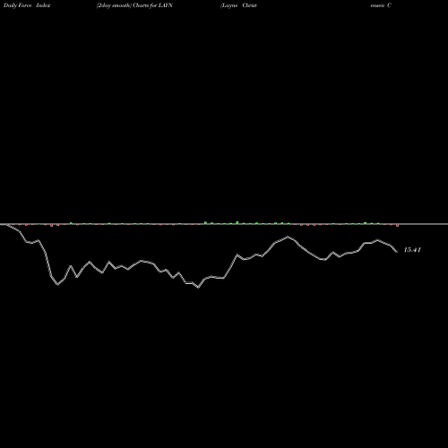 Force Index chart Layne Christensen Company LAYN share NASDAQ Stock Exchange 