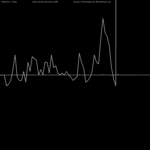 Force Index chart Luminar Technologies Inc LAZR share NASDAQ Stock Exchange 