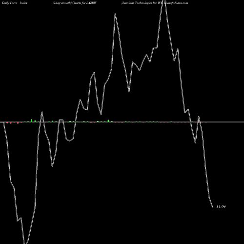 Force Index chart Luminar Technologies Inc WT LAZRW share NASDAQ Stock Exchange 