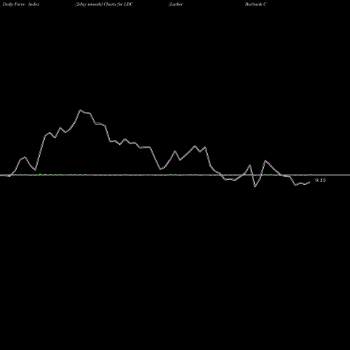 Force Index chart Luther Burbank Corporation LBC share NASDAQ Stock Exchange 