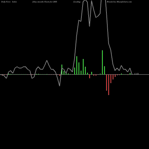 Force Index chart Leading Brands Inc LBIX share NASDAQ Stock Exchange 