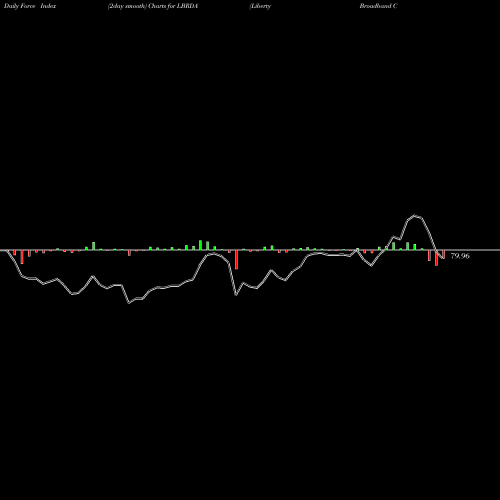 Force Index chart Liberty Broadband Corporation LBRDA share NASDAQ Stock Exchange 