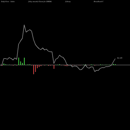 Force Index chart Liberty Broadband Corporation LBRDK share NASDAQ Stock Exchange 