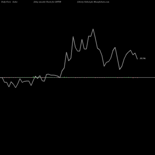 Force Index chart Liberty Global Plc LBTYB share NASDAQ Stock Exchange 