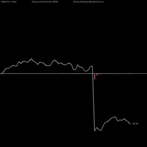 Force Index chart Liberty Global Plc LBTYK share NASDAQ Stock Exchange 