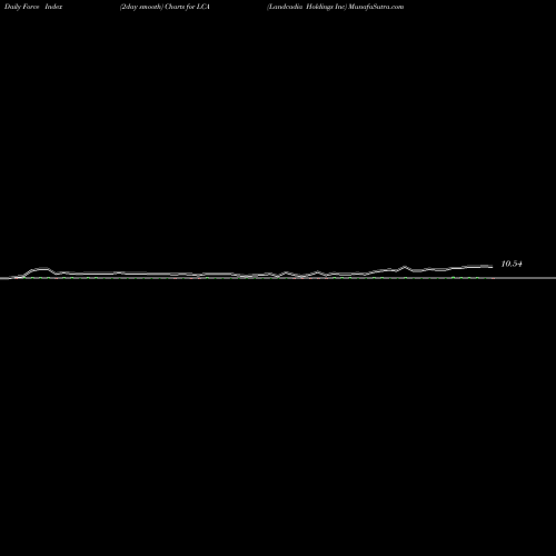 Force Index chart Landcadia Holdings Inc LCA share NASDAQ Stock Exchange 