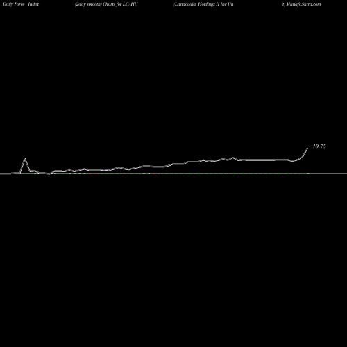 Force Index chart Landcadia Holdings II Inc Unit LCAHU share NASDAQ Stock Exchange 