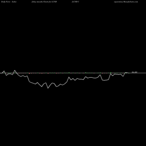 Force Index chart LCNB Corporation LCNB share NASDAQ Stock Exchange 