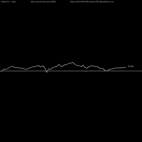 Force Index chart Ishares ESG MSCI EM Leaders ETF LDEM share NASDAQ Stock Exchange 