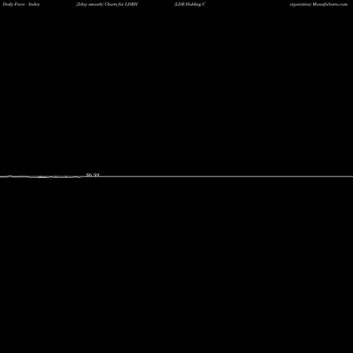 Force Index chart LDR Holding Corporation LDRH share NASDAQ Stock Exchange 