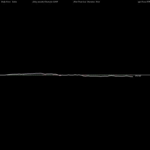 Force Index chart First Trust Low Duration Strategic Focus ETF LDSF share NASDAQ Stock Exchange 