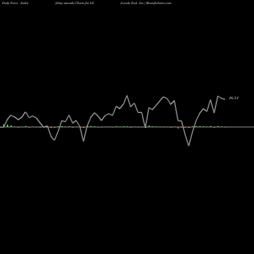 Force Index chart Lands' End, Inc. LE share NASDAQ Stock Exchange 