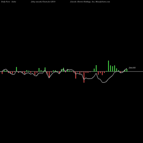 Force Index chart Lincoln Electric Holdings, Inc. LECO share NASDAQ Stock Exchange 
