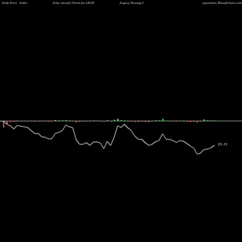 Force Index chart Legacy Housing Corporation LEGH share NASDAQ Stock Exchange 