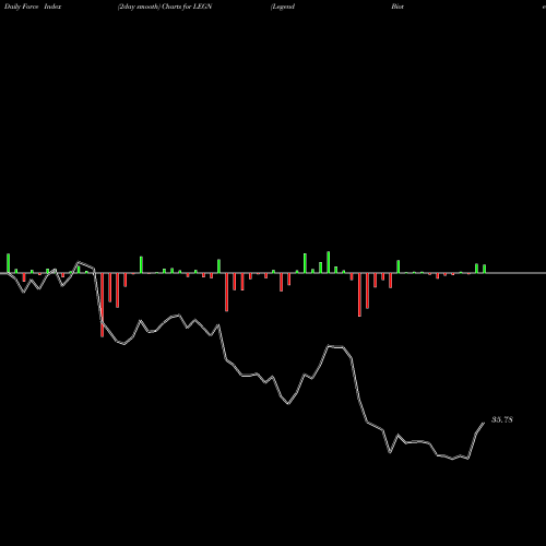 Force Index chart Legend Biotech Corp ADR LEGN share NASDAQ Stock Exchange 