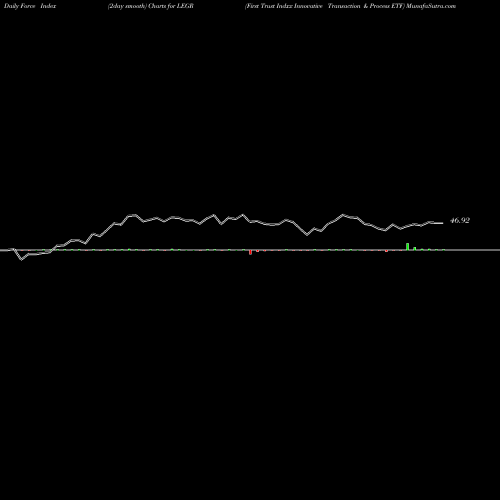 Force Index chart First Trust Indxx Innovative Transaction & Process ETF LEGR share NASDAQ Stock Exchange 