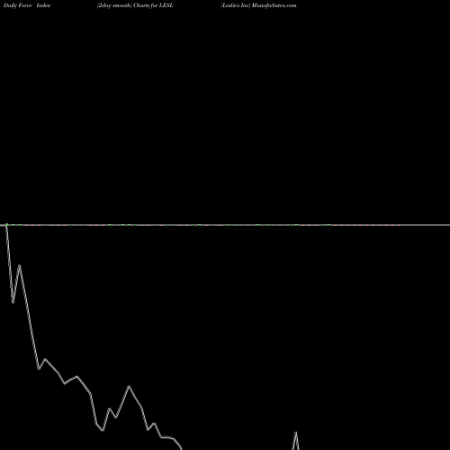 Force Index chart Leslie's Inc LESL share NASDAQ Stock Exchange 