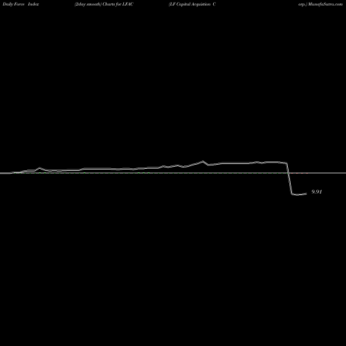 Force Index chart LF Capital Acquistion Corp. LFAC share NASDAQ Stock Exchange 