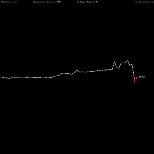Force Index chart LF Capital Acquistion Corp. LFACU share NASDAQ Stock Exchange 
