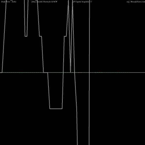 Force Index chart LF Capital Acquistion Corp. LFACW share NASDAQ Stock Exchange 
