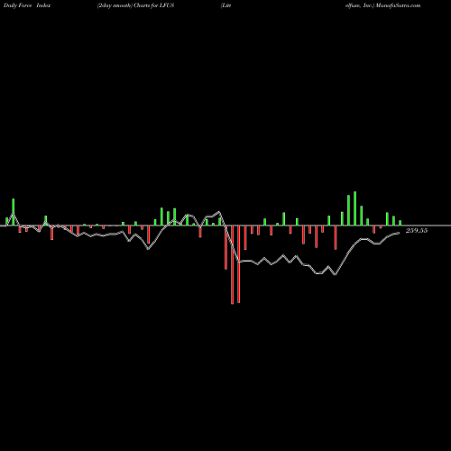 Force Index chart Littelfuse, Inc. LFUS share NASDAQ Stock Exchange 