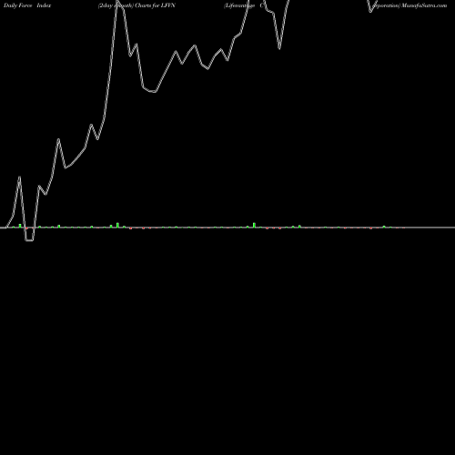 Force Index chart Lifevantage Corporation LFVN share NASDAQ Stock Exchange 