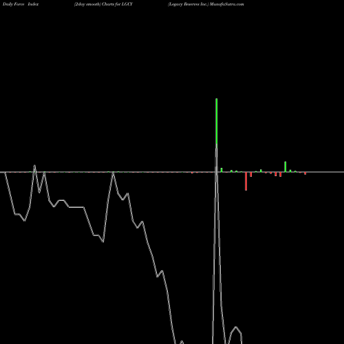 Force Index chart Legacy Reserves Inc. LGCY share NASDAQ Stock Exchange 