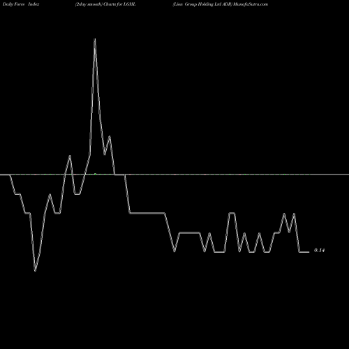 Force Index chart Lion Group Holding Ltd ADR LGHL share NASDAQ Stock Exchange 