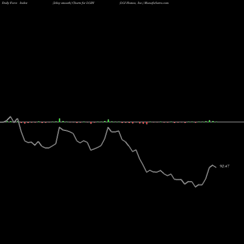 Force Index chart LGI Homes, Inc. LGIH share NASDAQ Stock Exchange 