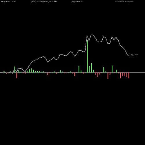 Force Index chart Ligand Pharmaceuticals Incorporated LGND share NASDAQ Stock Exchange 