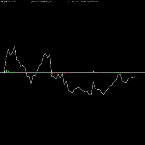 Force Index chart Li Auto Inc ADR LI share NASDAQ Stock Exchange 