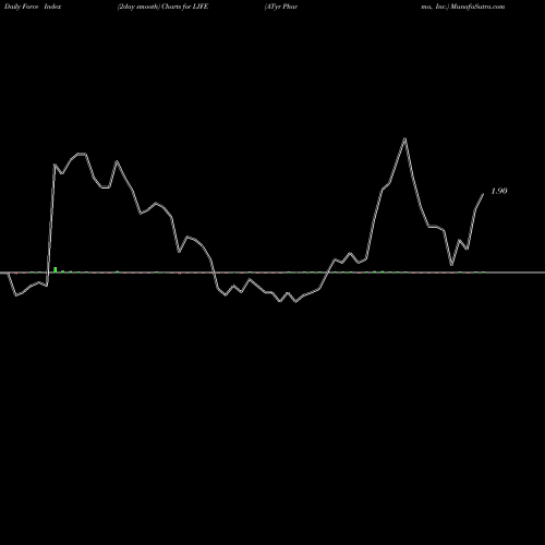 Force Index chart ATyr Pharma, Inc. LIFE share NASDAQ Stock Exchange 