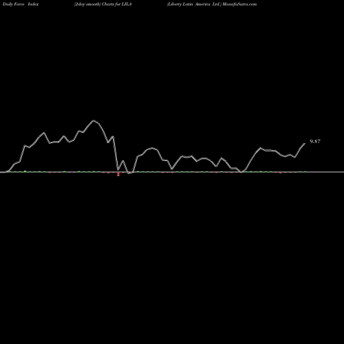 Force Index chart Liberty Latin America Ltd. LILA share NASDAQ Stock Exchange 