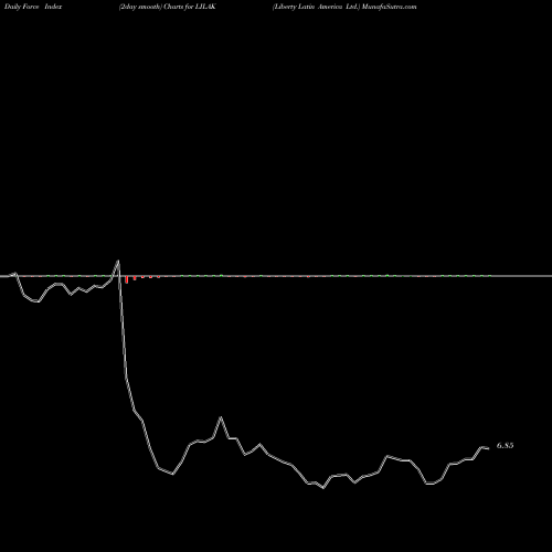 Force Index chart Liberty Latin America Ltd. LILAK share NASDAQ Stock Exchange 