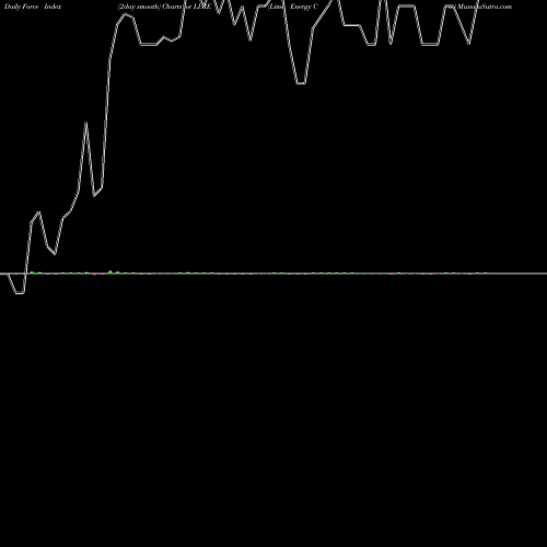 Force Index chart Lime Energy Co. LIME share NASDAQ Stock Exchange 