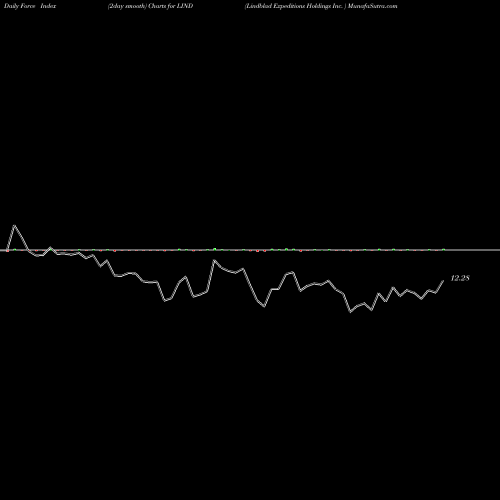 Force Index chart Lindblad Expeditions Holdings Inc.  LIND share NASDAQ Stock Exchange 