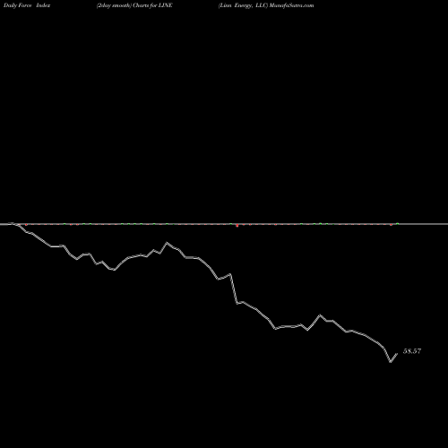 Force Index chart Linn Energy, LLC LINE share NASDAQ Stock Exchange 