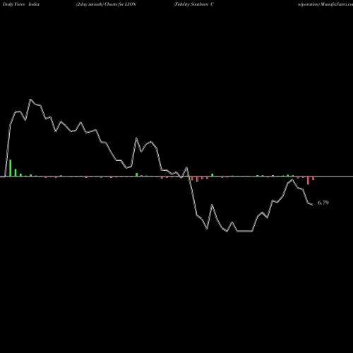 Force Index chart Fidelity Southern Corporation LION share NASDAQ Stock Exchange 