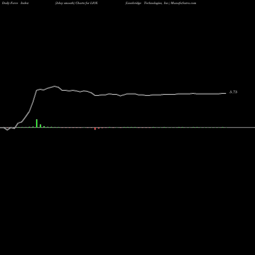 Force Index chart Lionbridge Technologies, Inc. LIOX share NASDAQ Stock Exchange 