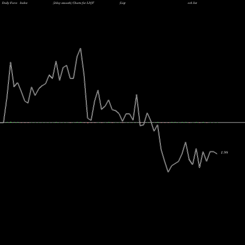 Force Index chart Liqtech International Inc LIQT share NASDAQ Stock Exchange 