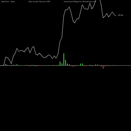 Force Index chart Lumentum Holdings Inc. LITE share NASDAQ Stock Exchange 