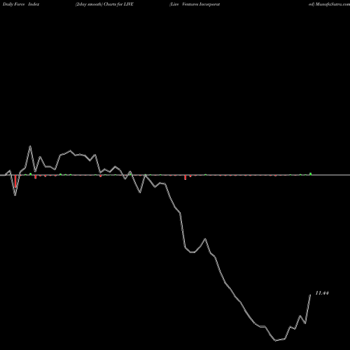 Force Index chart Live Ventures Incorporated LIVE share NASDAQ Stock Exchange 