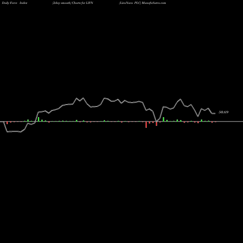 Force Index chart LivaNova PLC LIVN share NASDAQ Stock Exchange 