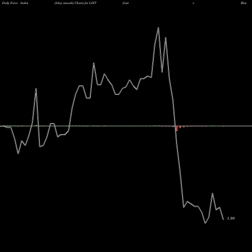 Force Index chart Lixte Biotech Hlds LIXT share NASDAQ Stock Exchange 