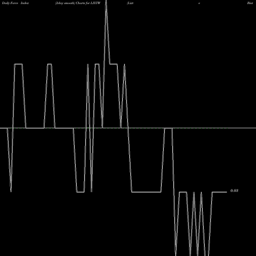 Force Index chart Lixte Biotechnology Holdings Inc Warrants LIXTW share NASDAQ Stock Exchange 