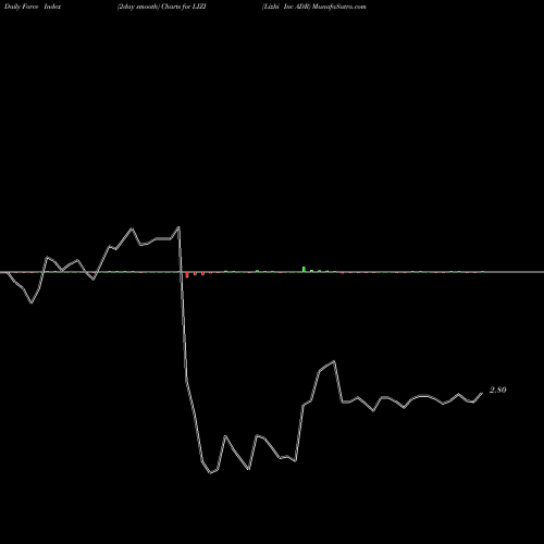 Force Index chart Lizhi Inc ADR LIZI share NASDAQ Stock Exchange 