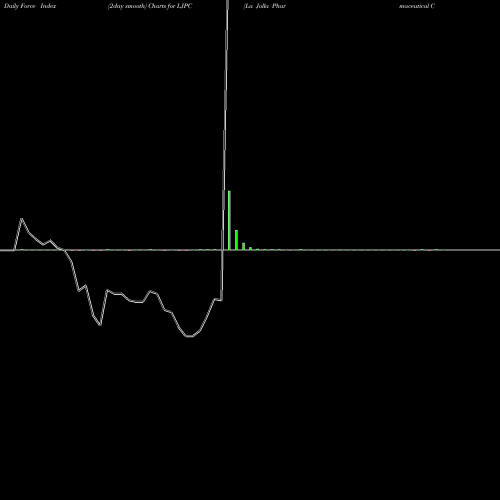 Force Index chart La Jolla Pharmaceutical Company LJPC share NASDAQ Stock Exchange 