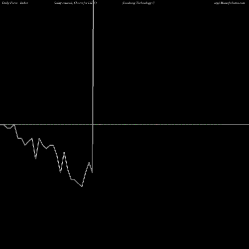 Force Index chart Luokung Technology Corp LKCO share NASDAQ Stock Exchange 