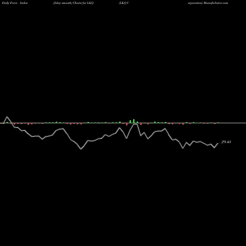 Force Index chart LKQ Corporation LKQ share NASDAQ Stock Exchange 