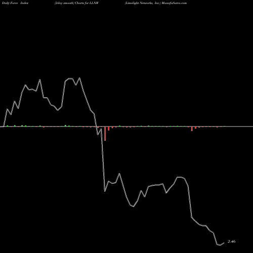 Force Index chart Limelight Networks, Inc. LLNW share NASDAQ Stock Exchange 